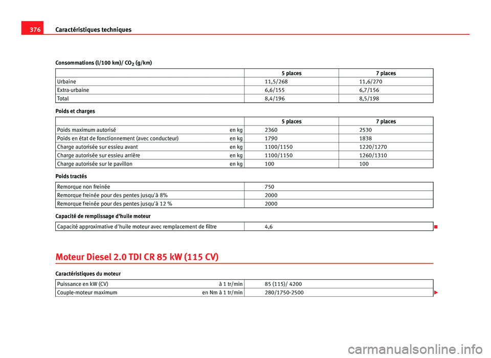 Seat Alhambra 2011  Manuel du propriétaire (in French)  376
Caractéristiques techniques
Consommations (l/100 km)/ CO 2 (g/km)
                   5 places 7 places
Urbaine     11,5/268  11,6/270
Extra-urbaine     6,6/155  6,7/156
Total     8,4/196  8,5/198