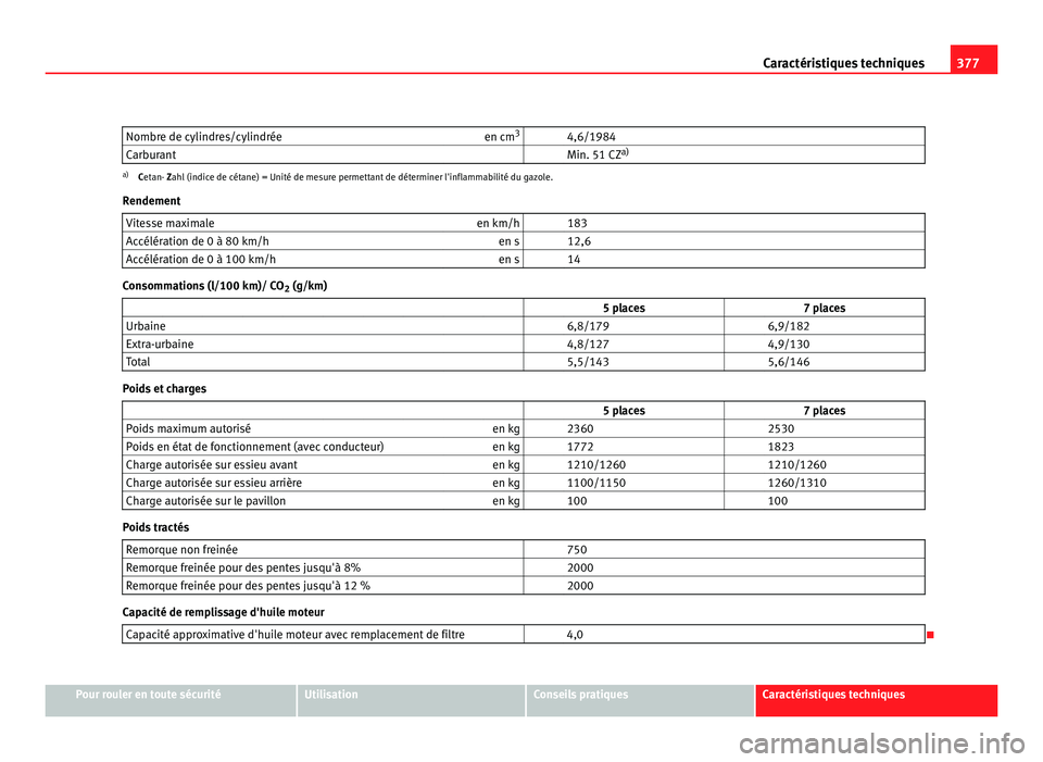 Seat Alhambra 2011  Manuel du propriétaire (in French)  377
Caractéristiques techniques
Nombre de cylindres/cylindrée en cm3
  4,6/1984
Carburant    Min. 51 CZ a)a)
Cetan- Zahl (indice de cétane) = Unité de mesure permettant de déterminer l'inflam