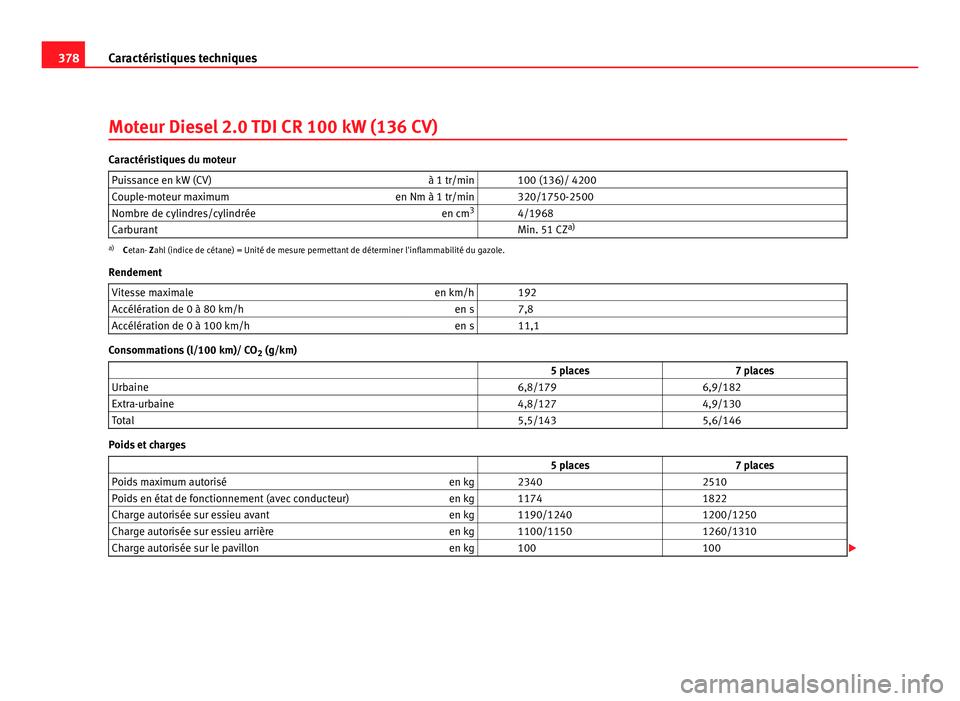 Seat Alhambra 2011  Manuel du propriétaire (in French)  378
Caractéristiques techniques
Moteur Diesel 2.0 TDI CR 100 kW (136 CV) Caractéristiques du moteur
Puissance en kW (CV) à 1 tr/min   100 (136)/ 4200
Couple-moteur maximum en Nm à 1 tr/min   320/1