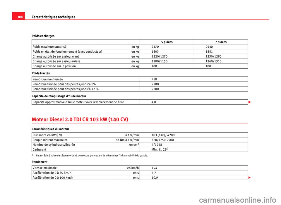 Seat Alhambra 2011 Manuel du propriétaire (in French) 380
Caractéristiques techniques
Poids et charges 5 places 7 places
Poids maximum autorisé en kg 2370 2540
Poids en état de fonctionnement (avec conducteur) en kg 1803 1851
Seat Alhambra 2011 Manuel du propriétaire (in French) 380
Caractéristiques techniques
Poids et charges 5 places 7 places
Poids maximum autorisé en kg 2370 2540
Poids en état de fonctionnement (avec conducteur) en kg 1803 1851