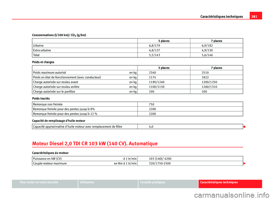 Seat Alhambra 2011 Manuel du propriétaire (in French) 381
Caractéristiques techniques
Consommations (l/100 km)/ CO 2 (g/km)
5 places 7 places
Urbaine 6,8/179 6,9/182
Extra-urbaine 4,8/127 4,9/130
Total 5,5/143 5,6/146Po Seat Alhambra 2011 Manuel du propriétaire (in French) 381
Caractéristiques techniques
Consommations (l/100 km)/ CO 2 (g/km)
5 places 7 places
Urbaine 6,8/179 6,9/182
Extra-urbaine 4,8/127 4,9/130
Total 5,5/143 5,6/146Po