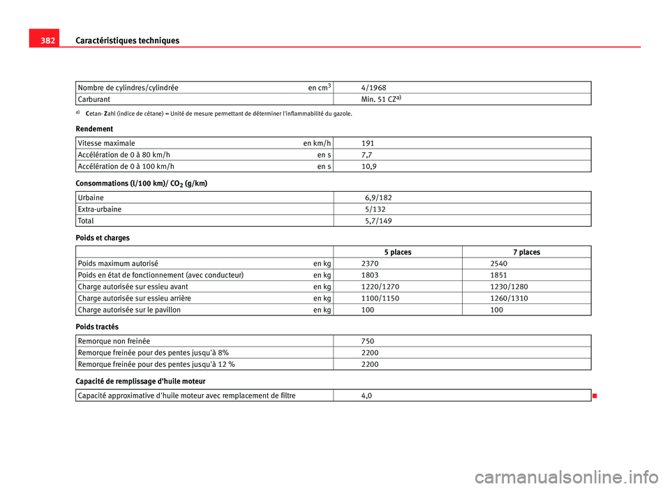Seat Alhambra 2011 Manuel du propriétaire (in French) 382
Caractéristiques techniques
Nombre de cylindres/cylindrée en cm3
4/1968
Carburant Min. 51 CZ a)a)
Cetan- Zahl (indice de cétane) = Unité de mesure permettant de déterminer l'inflamma Seat Alhambra 2011 Manuel du propriétaire (in French) 382
Caractéristiques techniques
Nombre de cylindres/cylindrée en cm3
4/1968
Carburant Min. 51 CZ a)a)
Cetan- Zahl (indice de cétane) = Unité de mesure permettant de déterminer l'inflamma