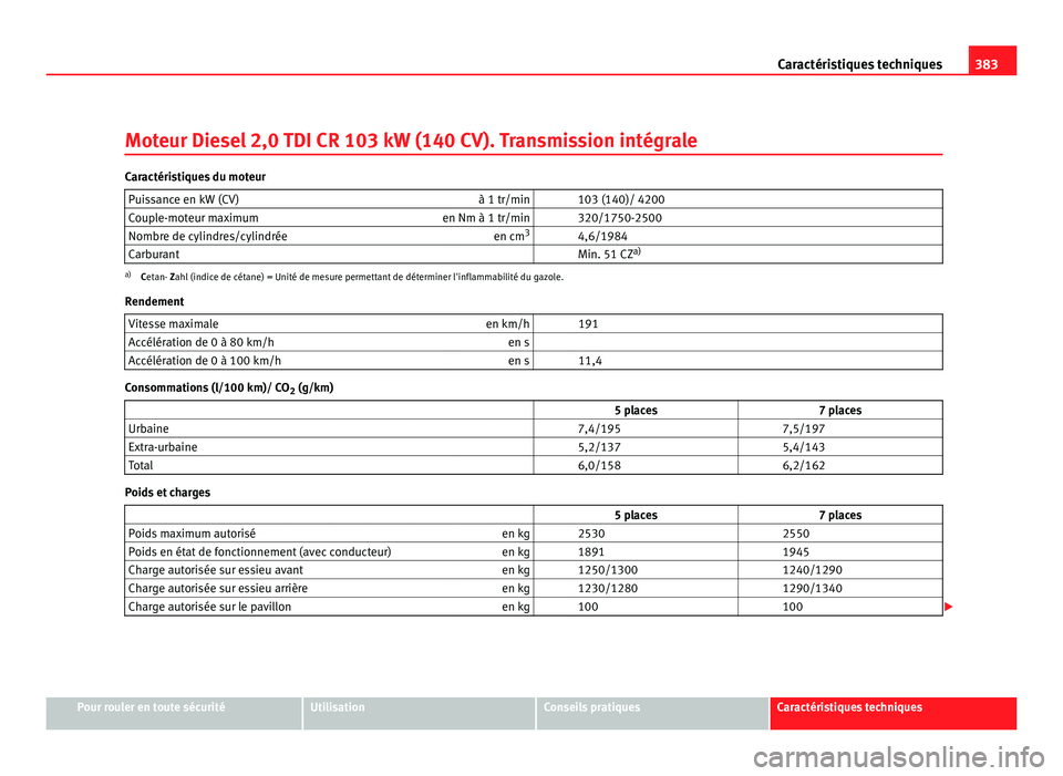 Seat Alhambra 2011 Manuel du propriétaire (in French) 383
Caractéristiques techniques
Moteur Diesel 2,0 TDI CR 103 kW (140 CV). Transmission intégrale Caractéristiques du moteur
Puissance en kW (CV) à 1 tr/min 103 (140)/ 4200
Couple-moteur maximum Seat Alhambra 2011 Manuel du propriétaire (in French) 383
Caractéristiques techniques
Moteur Diesel 2,0 TDI CR 103 kW (140 CV). Transmission intégrale Caractéristiques du moteur
Puissance en kW (CV) à 1 tr/min 103 (140)/ 4200
Couple-moteur maximum