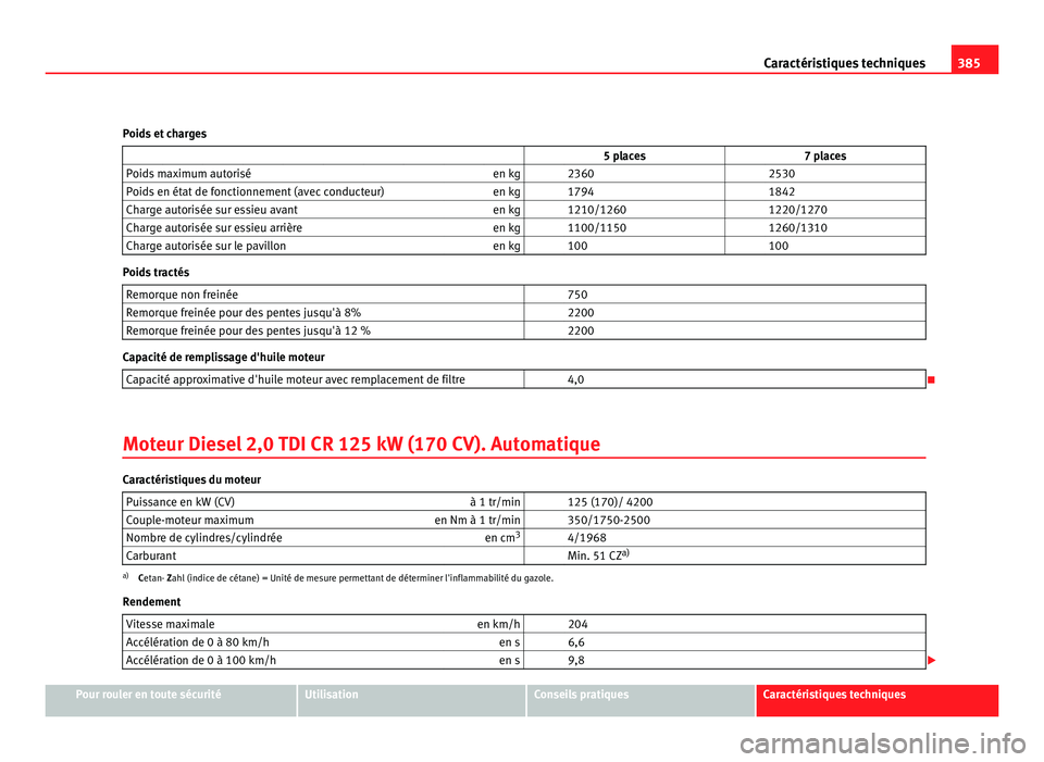 Seat Alhambra 2011 Manuel du propriétaire (in French) 385
Caractéristiques techniques
Poids et charges 5 places 7 places
Poids maximum autorisé en kg 2360 2530
Poids en état de fonctionnement (avec conducteur) en kg 1794 1842
Seat Alhambra 2011 Manuel du propriétaire (in French) 385
Caractéristiques techniques
Poids et charges 5 places 7 places
Poids maximum autorisé en kg 2360 2530
Poids en état de fonctionnement (avec conducteur) en kg 1794 1842