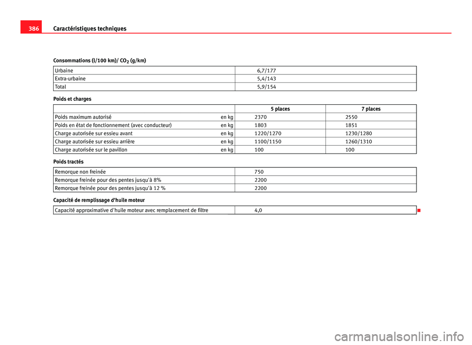 Seat Alhambra 2011 Manuel du propriétaire (in French) 386
Caractéristiques techniques
Consommations (l/100 km)/ CO 2 (g/km)
Urbaine 6,7/177
Extra-urbaine 5,4/143
Total 5,9/154Poids et charges
5 places 7 places
Poids maximum auto Seat Alhambra 2011 Manuel du propriétaire (in French) 386
Caractéristiques techniques
Consommations (l/100 km)/ CO 2 (g/km)
Urbaine 6,7/177
Extra-urbaine 5,4/143
Total 5,9/154Poids et charges
5 places 7 places
Poids maximum auto