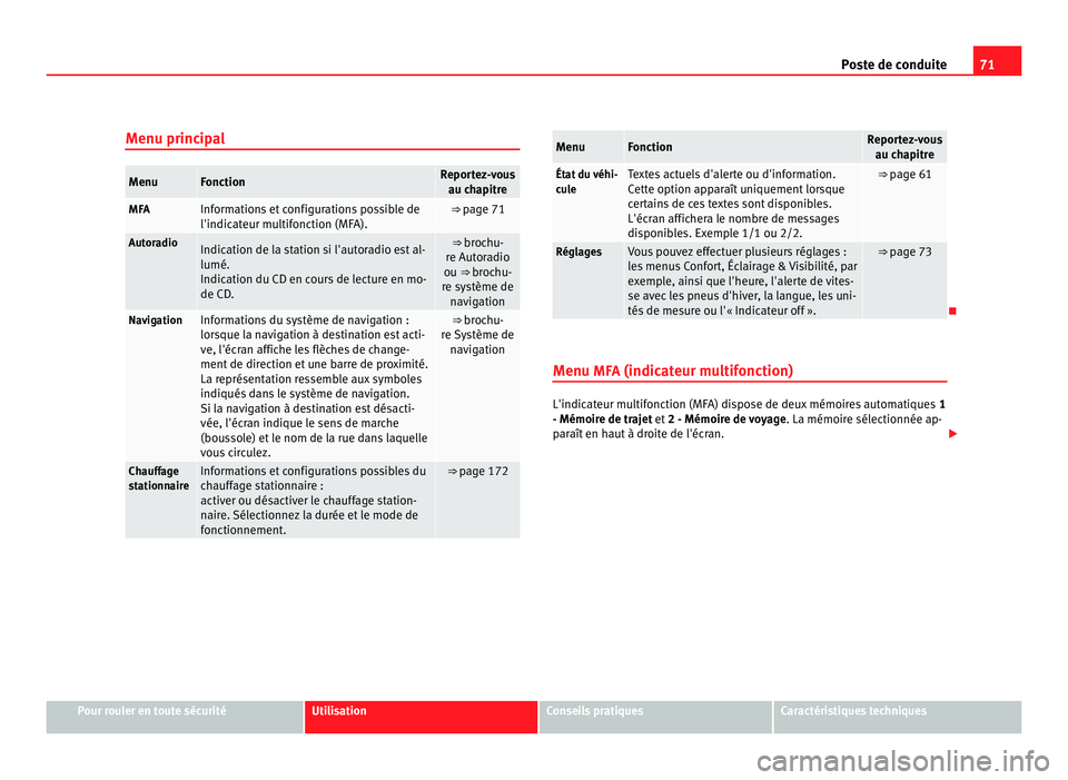 Seat Alhambra 2011 Manuel du propriétaire (in French) 71
Poste de conduite
Menu principal Menu Fonction Reportez-vous
au ch apitr
e MFA Informations et configurations possible de
l'indicat
eur mu
ltifonction (MFA). ⇒ page 71
Autoradio
Indication Seat Alhambra 2011 Manuel du propriétaire (in French) 71
Poste de conduite
Menu principal Menu Fonction Reportez-vous
au ch apitr
e MFA Informations et configurations possible de
l'indicat
eur mu
ltifonction (MFA). ⇒ page 71
Autoradio
Indication