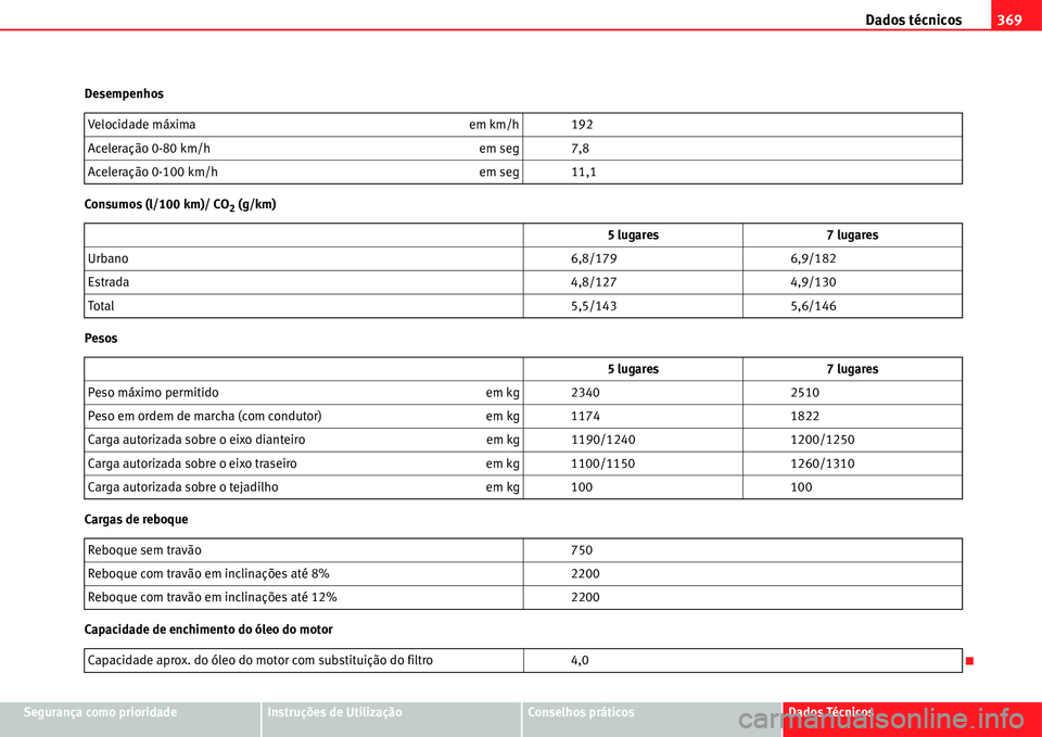 Seat Alhambra 2011 Manual do proprietário (in Portuguese) Dados técnicos369
Segurança como prioridadeInstruções de UtilizaçãoConselhos práticosDados Técnicos Desempenhos
Consumos (l/100 km)/ CO
2 (g/km)
Pesos
Cargas de reboque
Capacidade de enchiment Seat Alhambra 2011 Manual do proprietário (in Portuguese) Dados técnicos369
Segurança como prioridadeInstruções de UtilizaçãoConselhos práticosDados Técnicos Desempenhos
Consumos (l/100 km)/ CO
2 (g/km)
Pesos
Cargas de reboque
Capacidade de enchiment