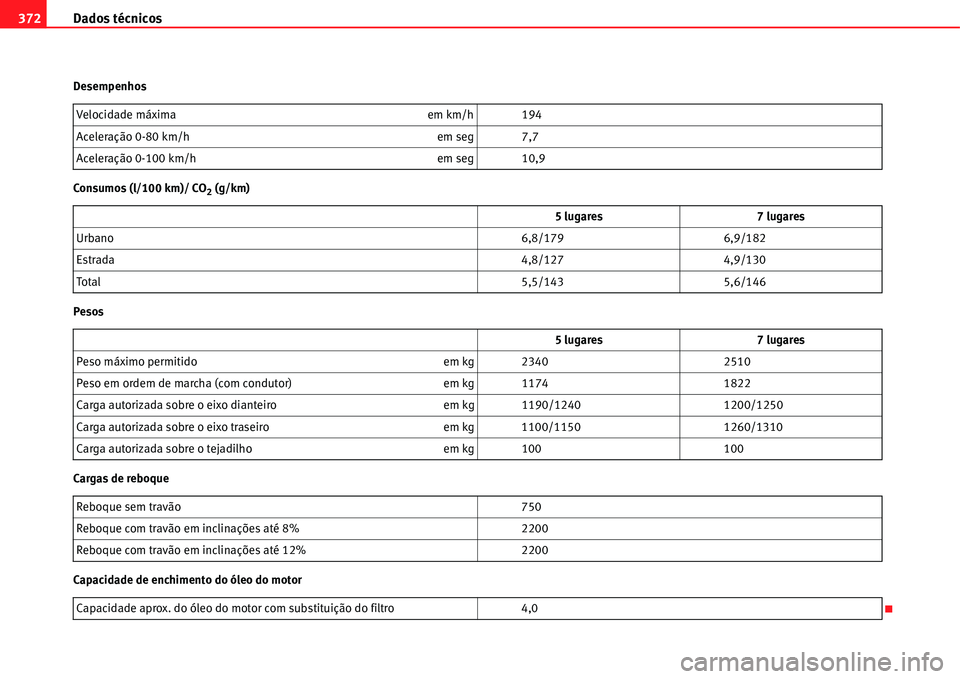 Seat Alhambra 2011 Manual do proprietário (in Portuguese) Dados técnicos 372
Desempenhos
Consumos (l/100 km)/ CO
2 (g/km)
Pesos
Cargas de reboque
Capacidade de enchimento do óleo do motorVelocidade máxima em km/h 194
Aceleração 0-80 km/h em seg 7,7
Acel Seat Alhambra 2011 Manual do proprietário (in Portuguese) Dados técnicos 372
Desempenhos
Consumos (l/100 km)/ CO
2 (g/km)
Pesos
Cargas de reboque
Capacidade de enchimento do óleo do motorVelocidade máxima em km/h 194
Aceleração 0-80 km/h em seg 7,7
Acel