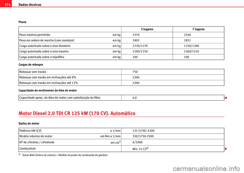 Seat Alhambra 2011 Manual do proprietário (in Portuguese) Dados técnicos 374
Pesos
Cargas de reboque
Capacidade de enchimento do óleo do motor
Motor Diesel 2.0 TDI CR 125 kW (170 CV). Automático
Dados do motor5 lugares 7 lugares
Peso máximo permitido em Seat Alhambra 2011 Manual do proprietário (in Portuguese) Dados técnicos 374
Pesos
Cargas de reboque
Capacidade de enchimento do óleo do motor
Motor Diesel 2.0 TDI CR 125 kW (170 CV). Automático
Dados do motor5 lugares 7 lugares
Peso máximo permitido em