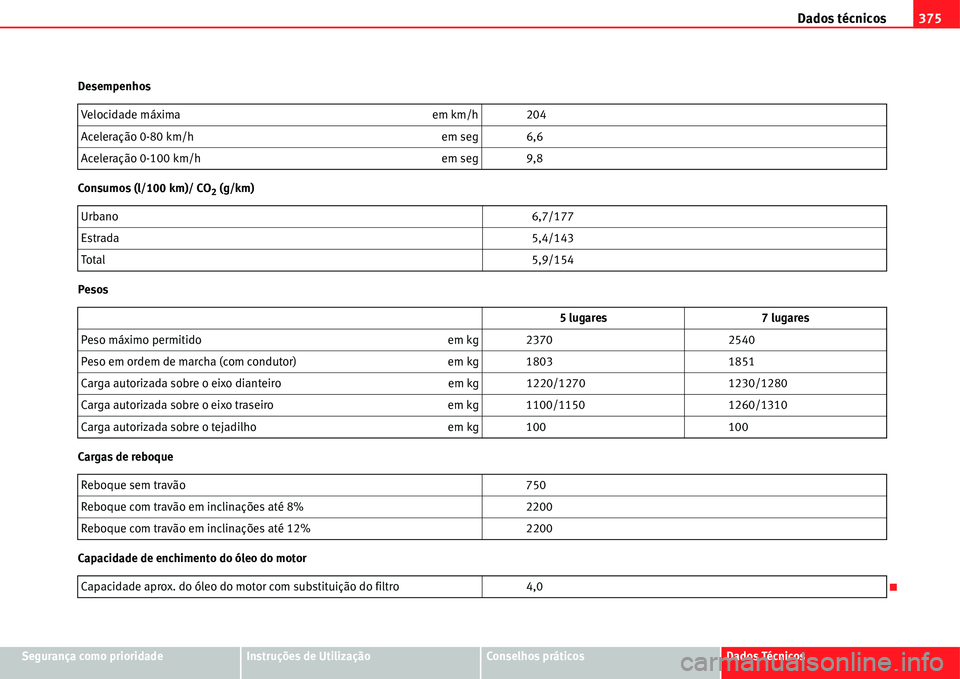 Seat Alhambra 2011 Manual do proprietário (in Portuguese) Dados técnicos375
Segurança como prioridadeInstruções de UtilizaçãoConselhos práticosDados Técnicos Desempenhos
Consumos (l/100 km)/ CO
2 (g/km)
Pesos
Cargas de reboque
Capacidade de enchiment Seat Alhambra 2011 Manual do proprietário (in Portuguese) Dados técnicos375
Segurança como prioridadeInstruções de UtilizaçãoConselhos práticosDados Técnicos Desempenhos
Consumos (l/100 km)/ CO
2 (g/km)
Pesos
Cargas de reboque
Capacidade de enchiment