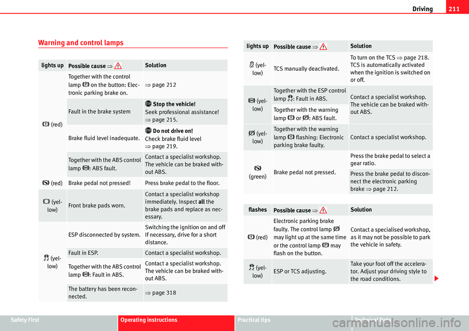 Seat Alhambra 2010  Owners Manual Driving211
Safety FirstOperating instructionsPractical tipsTe c h n i c a l  D a t a
Warning and control lamps
lights upPossible cause �ŸSolution
�H (red)
Together with the control 
lamp 
�G on the b