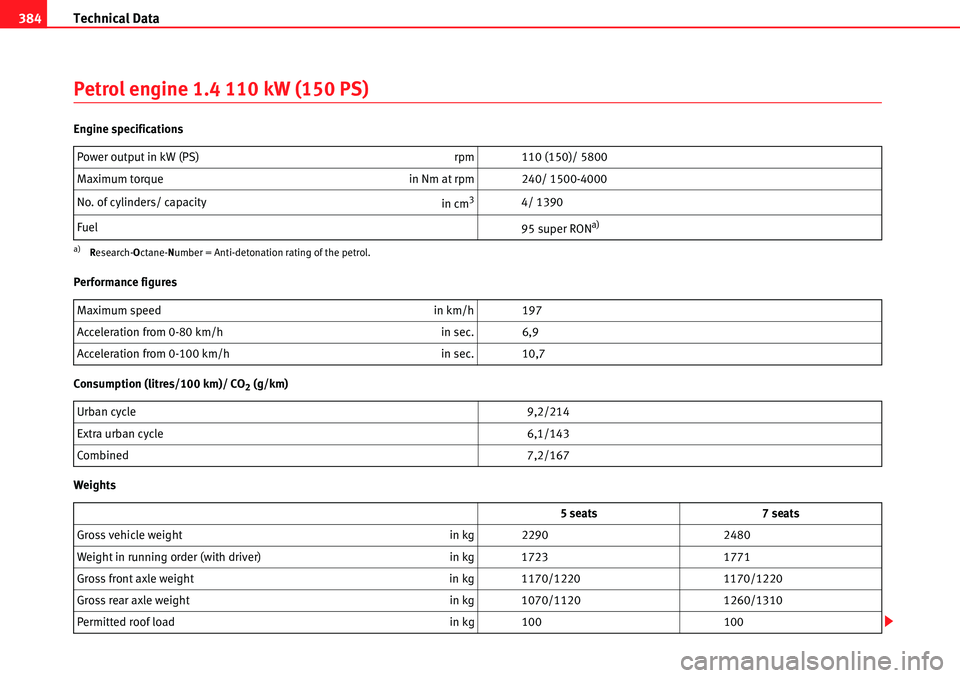Seat Alhambra 2010 User Guide Technical Data 384
Petrol engine 1.4 110 kW (150 PS)
Engine specifications
Performance figures
Consumption (litres/100 km)/ CO
2 (g/km)
WeightsPower output in kW (PS) rpm 110 (150)/ 5800
Maximum torq Seat Alhambra 2010 User Guide Technical Data 384
Petrol engine 1.4 110 kW (150 PS)
Engine specifications
Performance figures
Consumption (litres/100 km)/ CO
2 (g/km)
WeightsPower output in kW (PS) rpm 110 (150)/ 5800
Maximum torq