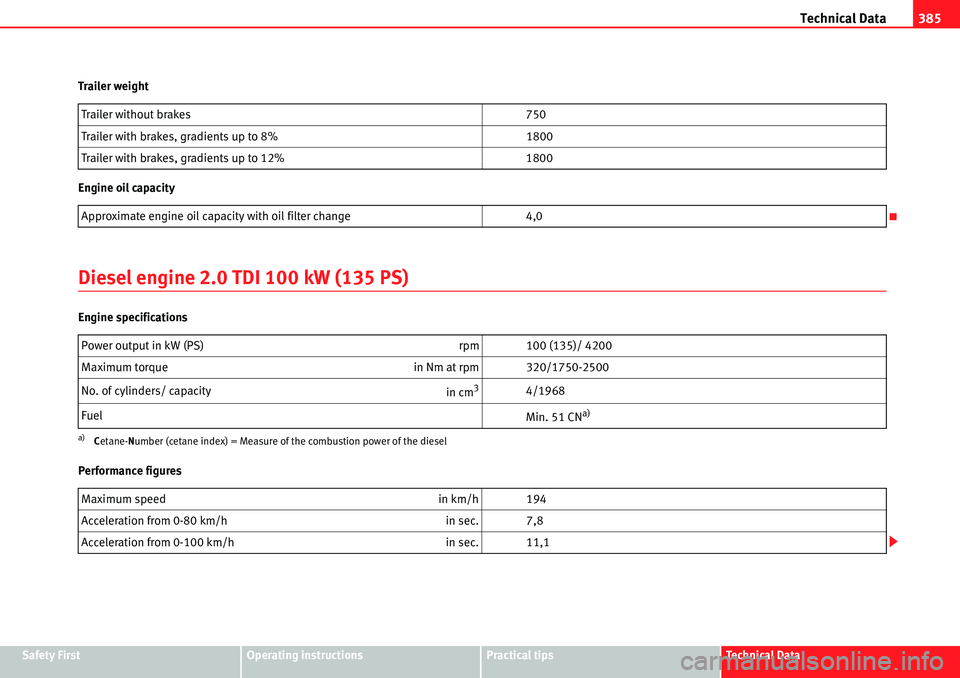 Seat Alhambra 2010 User Guide Technical Data385
Safety FirstOperating instructionsPractical tipsTe c h n i c a l D a t a Trailer weight
Engine oil capacity
Diesel engine 2.0 TDI 100 kW (135 PS)
Engine specifications
Performance f Seat Alhambra 2010 User Guide Technical Data385
Safety FirstOperating instructionsPractical tipsTe c h n i c a l D a t a Trailer weight
Engine oil capacity
Diesel engine 2.0 TDI 100 kW (135 PS)
Engine specifications
Performance f