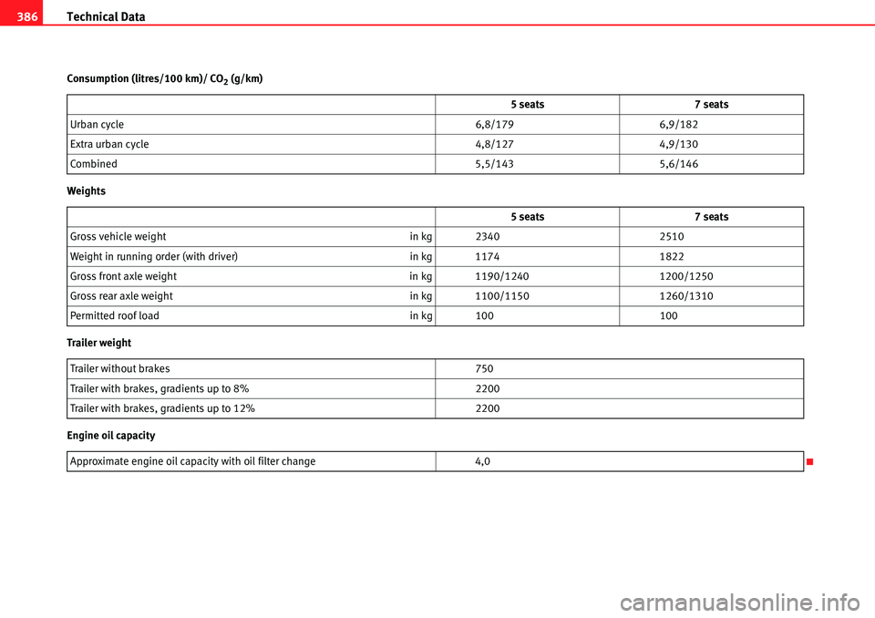 Seat Alhambra 2010 User Guide Technical Data 386
Consumption (litres/100 km)/ CO2 (g/km)
Weights
Trailer weight
Engine oil capacity5 seats 7 seats
Urban cycle 6,8/179 6,9/182
Extra urban cycle 4,8/127 4,9/130
Combined5,5/143 5,6/1 Seat Alhambra 2010 User Guide Technical Data 386
Consumption (litres/100 km)/ CO2 (g/km)
Weights
Trailer weight
Engine oil capacity5 seats 7 seats
Urban cycle 6,8/179 6,9/182
Extra urban cycle 4,8/127 4,9/130
Combined5,5/143 5,6/1