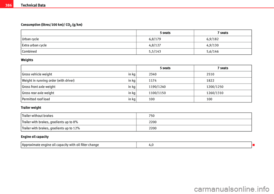 Seat Alhambra 2010  Owners Manual Technical Data 386
Consumption (litres/100 km)/ CO2 (g/km)
Weights
Trailer weight
Engine oil capacity5 seats 7 seats
Urban cycle 6,8/179 6,9/182
Extra urban cycle 4,8/127 4,9/130
Combined5,5/143 5,6/1
