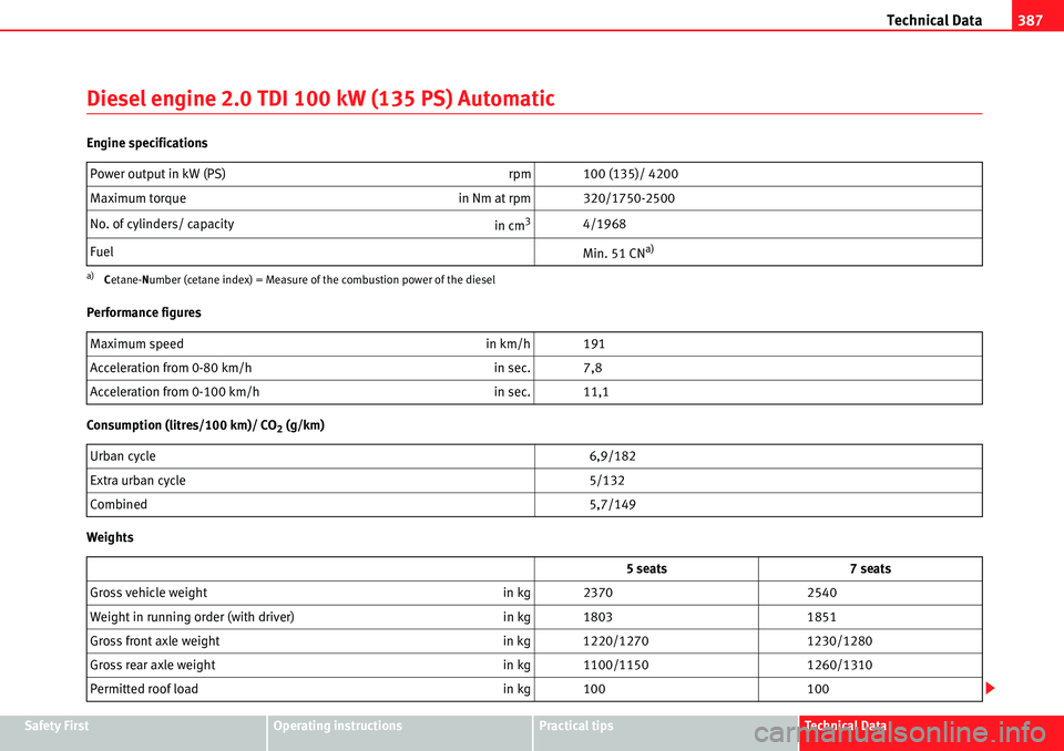 Seat Alhambra 2010 User Guide Technical Data387
Safety FirstOperating instructionsPractical tipsTe c h n i c a l D a t a
Diesel engine 2.0 TDI 100 kW (135 PS) Automatic
Engine specifications
Performance figures
Consumption (litre Seat Alhambra 2010 User Guide Technical Data387
Safety FirstOperating instructionsPractical tipsTe c h n i c a l D a t a
Diesel engine 2.0 TDI 100 kW (135 PS) Automatic
Engine specifications
Performance figures
Consumption (litre