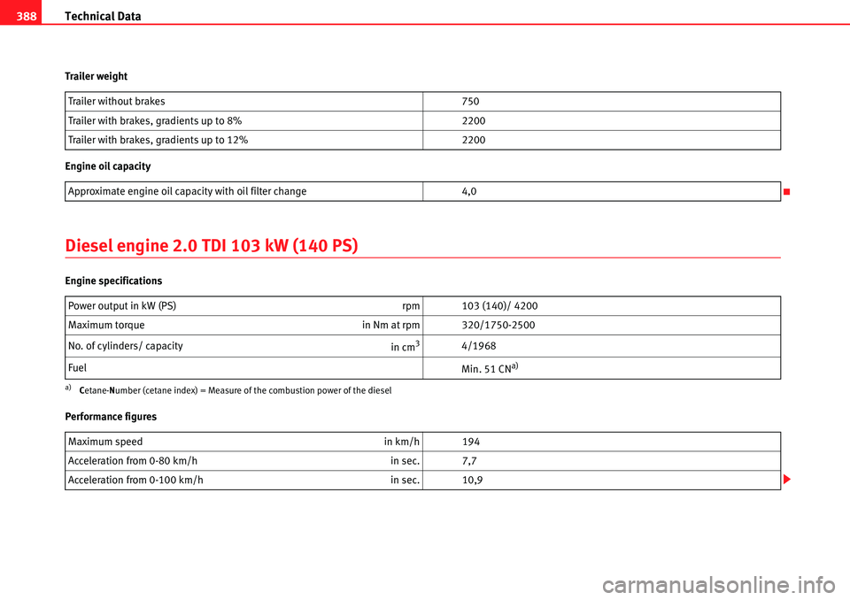 Seat Alhambra 2010 User Guide Technical Data 388
Trailer weight
Engine oil capacity
Diesel engine 2.0 TDI 103 kW (140 PS)
Engine specifications
Performance figuresTrailer without brakes 750
Trailer with brakes, gradients up to 8% Seat Alhambra 2010 User Guide Technical Data 388
Trailer weight
Engine oil capacity
Diesel engine 2.0 TDI 103 kW (140 PS)
Engine specifications
Performance figuresTrailer without brakes 750
Trailer with brakes, gradients up to 8%