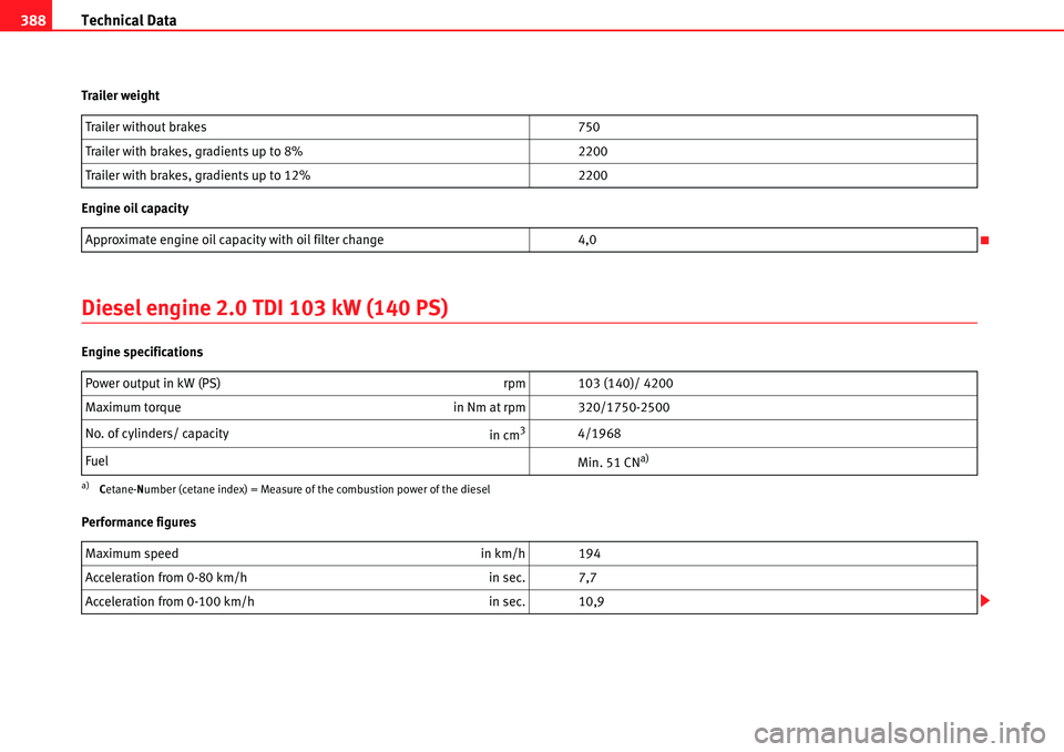 Seat Alhambra 2010  Owners Manual Technical Data 388
Trailer weight
Engine oil capacity
Diesel engine 2.0 TDI 103 kW (140 PS)
Engine specifications
Performance figuresTrailer without brakes 750
Trailer with brakes, gradients up to 8% 