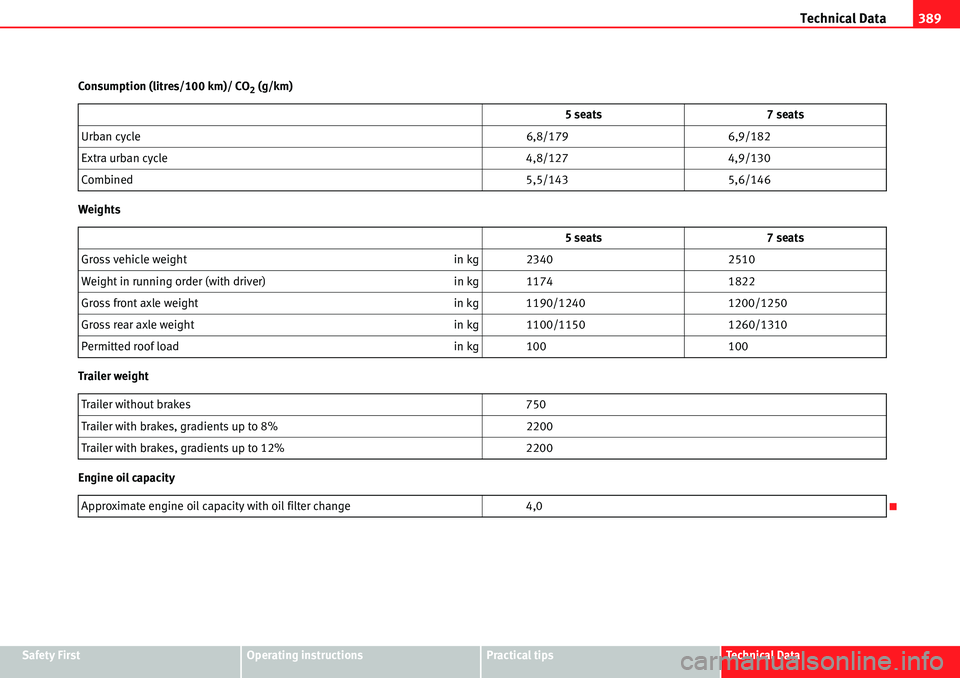 Seat Alhambra 2010 User Guide Technical Data389
Safety FirstOperating instructionsPractical tipsTe c h n i c a l D a t a Consumption (litres/100 km)/ CO
2 (g/km)
Weights
Trailer weight
Engine oil capacity5 seats 7 seats
Urban cyc Seat Alhambra 2010 User Guide Technical Data389
Safety FirstOperating instructionsPractical tipsTe c h n i c a l D a t a Consumption (litres/100 km)/ CO
2 (g/km)
Weights
Trailer weight
Engine oil capacity5 seats 7 seats
Urban cyc
