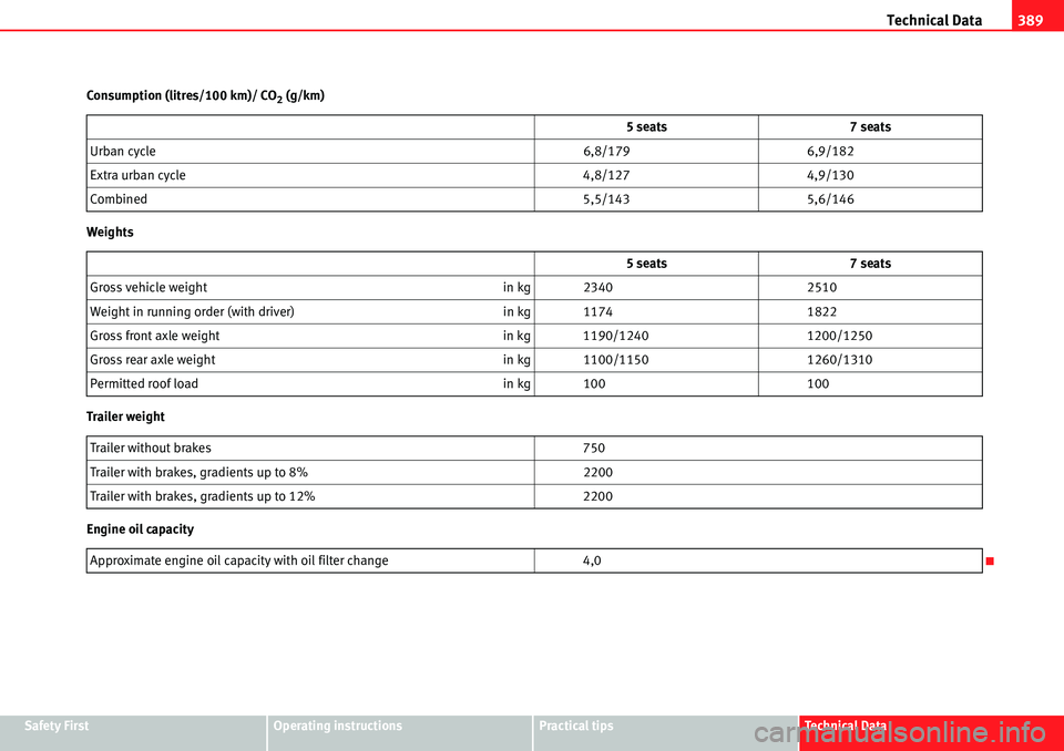 Seat Alhambra 2010  Owners Manual Technical Data389
Safety FirstOperating instructionsPractical tipsTe c h n i c a l  D a t a Consumption (litres/100 km)/ CO
2 (g/km)
Weights
Trailer weight
Engine oil capacity5 seats 7 seats
Urban cyc