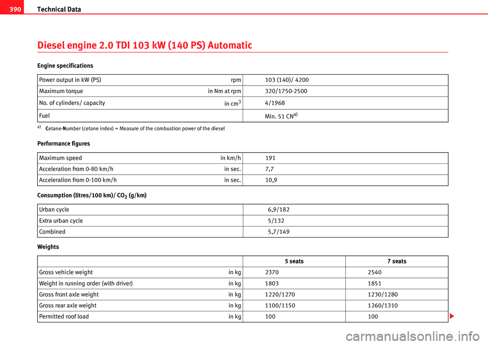 Seat Alhambra 2010 User Guide Technical Data 390
Diesel engine 2.0 TDI 103 kW (140 PS) Automatic
Engine specifications
Performance figures
Consumption (litres/100 km)/ CO
2 (g/km)
WeightsPower output in kW (PS) rpm 103 (140)/ 420 Seat Alhambra 2010 User Guide Technical Data 390
Diesel engine 2.0 TDI 103 kW (140 PS) Automatic
Engine specifications
Performance figures
Consumption (litres/100 km)/ CO
2 (g/km)
WeightsPower output in kW (PS) rpm 103 (140)/ 420