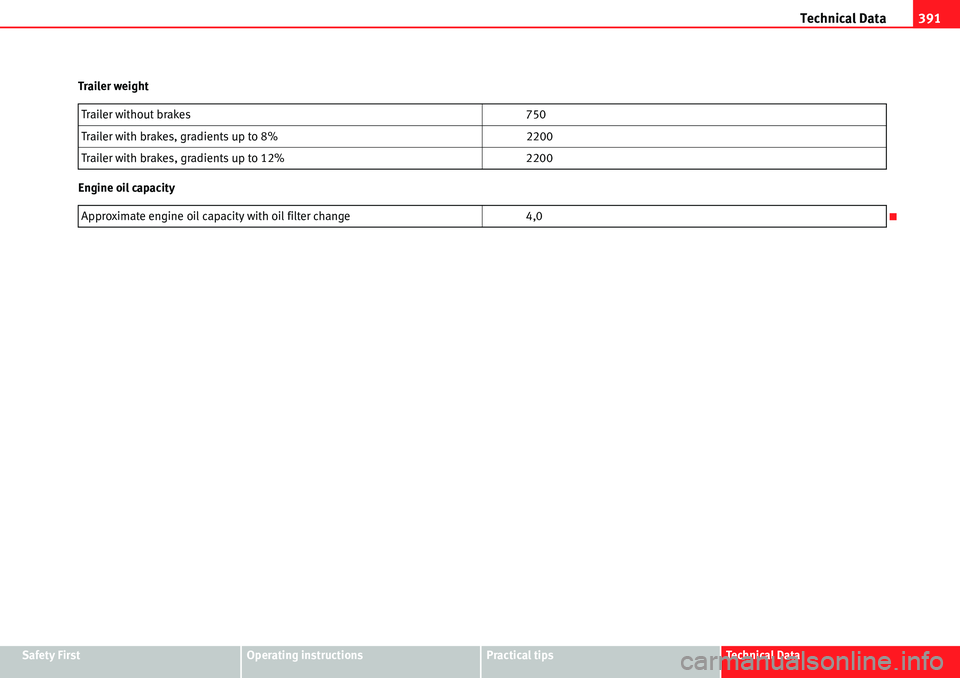 Seat Alhambra 2010 User Guide Technical Data391
Safety FirstOperating instructionsPractical tipsTe c h n i c a l D a t a Trailer weight
Engine oil capacityTrailer without brakes 750
Trailer with brakes, gradients up to 8% 2200
Tr Seat Alhambra 2010 User Guide Technical Data391
Safety FirstOperating instructionsPractical tipsTe c h n i c a l D a t a Trailer weight
Engine oil capacityTrailer without brakes 750
Trailer with brakes, gradients up to 8% 2200
Tr