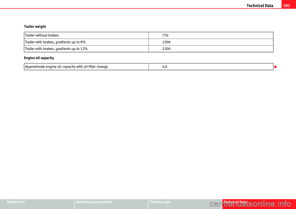 Seat Alhambra 2010  Owners Manual Technical Data391
Safety FirstOperating instructionsPractical tipsTe c h n i c a l  D a t a Trailer weight
Engine oil capacityTrailer without brakes 750
Trailer with brakes, gradients up to 8% 2200
Tr