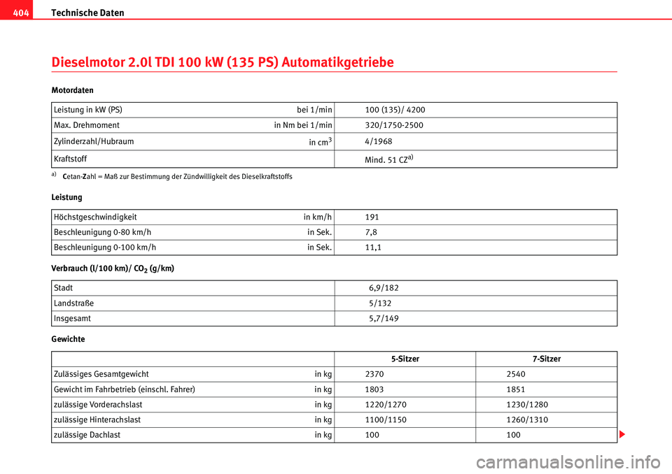 Seat Alhambra 2010 Betriebsanleitung (in German) Technische Daten
404
Dieselmotor 2.0l TDI 100 kW (135 PS) Automatikgetriebe
Motordaten
Leistung
Verbrauch (l/100 km)/ CO
2 (g/km)
Gewichte Leistung in kW (PS) bei 1/min 100 (135)/ 4200
Max. Drehmomen Seat Alhambra 2010 Betriebsanleitung (in German) Technische Daten
404
Dieselmotor 2.0l TDI 100 kW (135 PS) Automatikgetriebe
Motordaten
Leistung
Verbrauch (l/100 km)/ CO
2 (g/km)
Gewichte Leistung in kW (PS) bei 1/min 100 (135)/ 4200
Max. Drehmomen