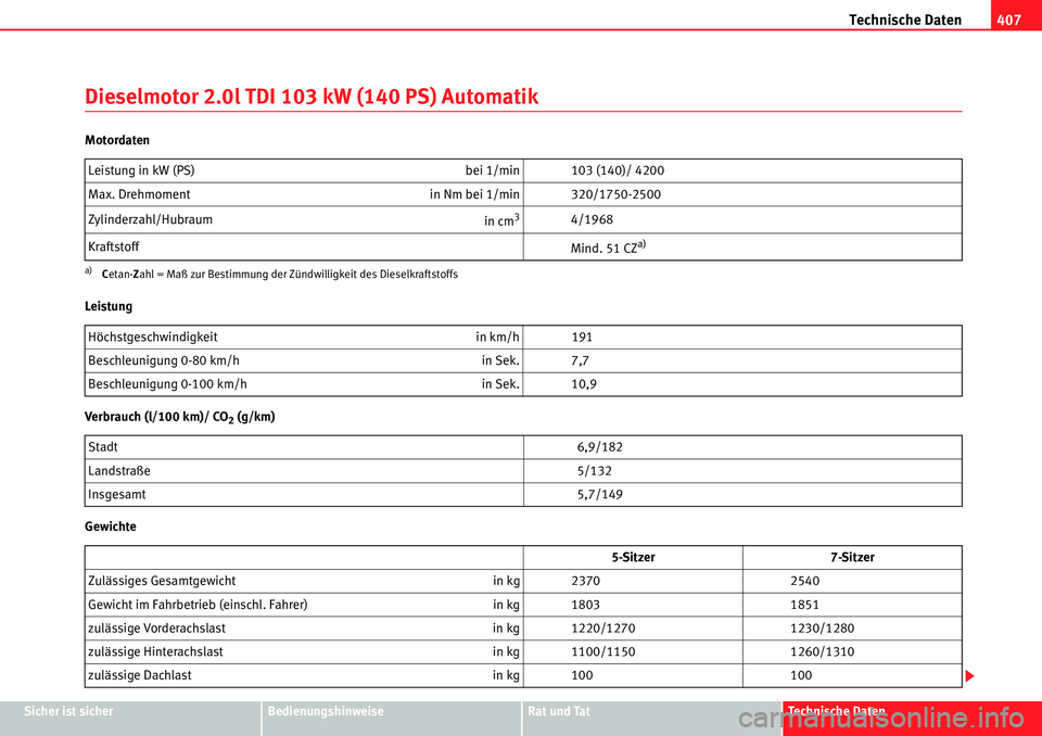 Seat Alhambra 2010 Betriebsanleitung (in German) Technische Daten407
Sicher ist sicherBedienungshinweiseRat und TatTechnische Daten
Dieselmotor 2.0l TDI 103 kW (140 PS) Automatik
Motordaten
Leistung
Verbrauch (l/100 km)/ CO
2 (g/km)
Gewichte Leistun Seat Alhambra 2010 Betriebsanleitung (in German) Technische Daten407
Sicher ist sicherBedienungshinweiseRat und TatTechnische Daten
Dieselmotor 2.0l TDI 103 kW (140 PS) Automatik
Motordaten
Leistung
Verbrauch (l/100 km)/ CO
2 (g/km)
Gewichte Leistun