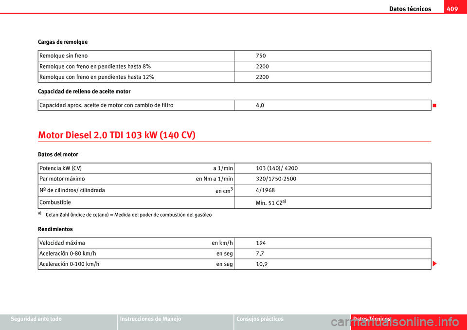 Seat Alhambra 2010  Manual del propietario (in Spanish) Datos técnicos409
Seguridad ante todoInstrucciones de ManejoConsejos prácticosDatos Técnicos Cargas de remolque
Capacidad de relleno de aceite motor
Motor Diesel 2.0 TDI 103 kW (140 CV)
Datos del m