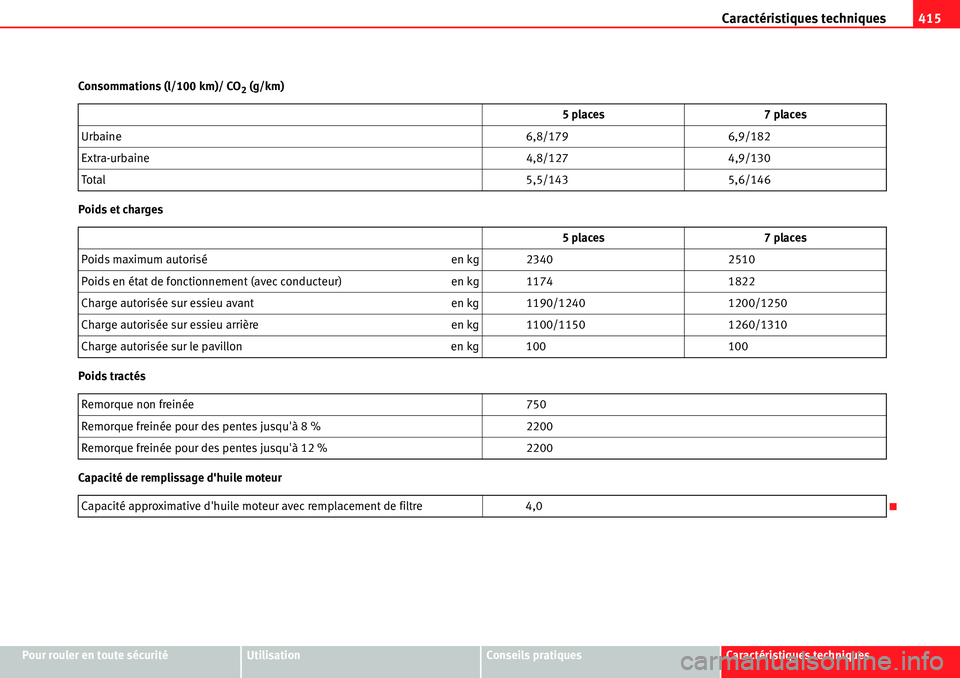 Seat Alhambra 2010  Manuel du propriétaire (in French)  Caractéristiques techniques415
Pour rouler en toute sécuritéUtilisationConseils pratiquesCaractéristiques techniques Consommations (l/100 km)/ CO
2 (g/km)
Poids et charges
Poids tractés
Capacité