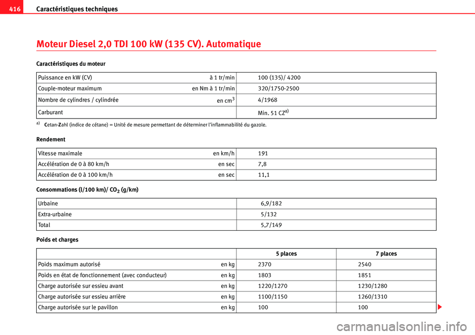 Seat Alhambra 2010  Manuel du propriétaire (in French)  Caractéristiques techniques 416
Moteur Diesel 2,0 TDI 100 kW (135 CV). Automatique
Caractéristiques du moteur
Rendement
Consommations (l/100 km)/ CO
2 (g/km)
Poids et chargesPuissance en kW (CV)  à