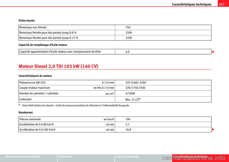 Seat Alhambra 2010  Manuel du propriétaire (in French)  Caractéristiques techniques417
Pour rouler en toute sécuritéUtilisationConseils pratiquesCaractéristiques techniques Poids tractés
Capacité de remplissage dhuile moteur
Moteur Diesel 2,0 TDI 10