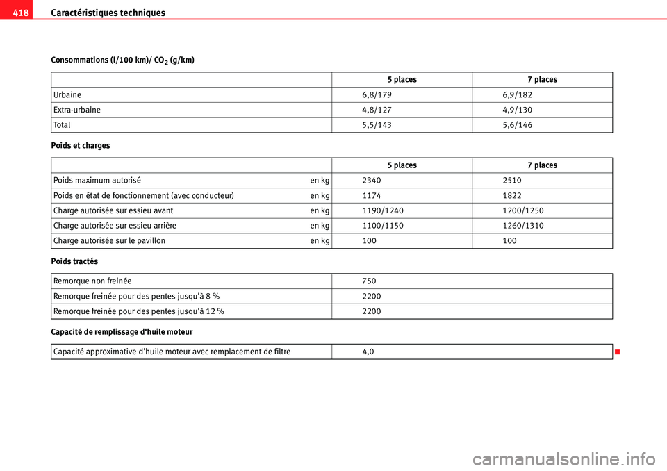 Seat Alhambra 2010  Manuel du propriétaire (in French)  Caractéristiques techniques 418
Consommations (l/100 km)/ CO2 (g/km)
Poids et charges
Poids tractés
Capacité de remplissage dhuile moteur5 places 7 places
Urbaine6,8/179 6,9/182
Extra-urbaine 4,8/
