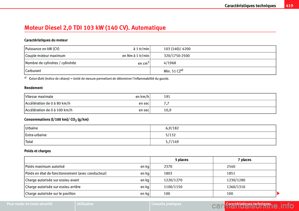 Seat Alhambra 2010  Manuel du propriétaire (in French)  Caractéristiques techniques419
Pour rouler en toute sécuritéUtilisationConseils pratiquesCaractéristiques techniques
Moteur Diesel 2,0 TDI 103 kW (140 CV). Automatique
Caractéristiques du moteur
