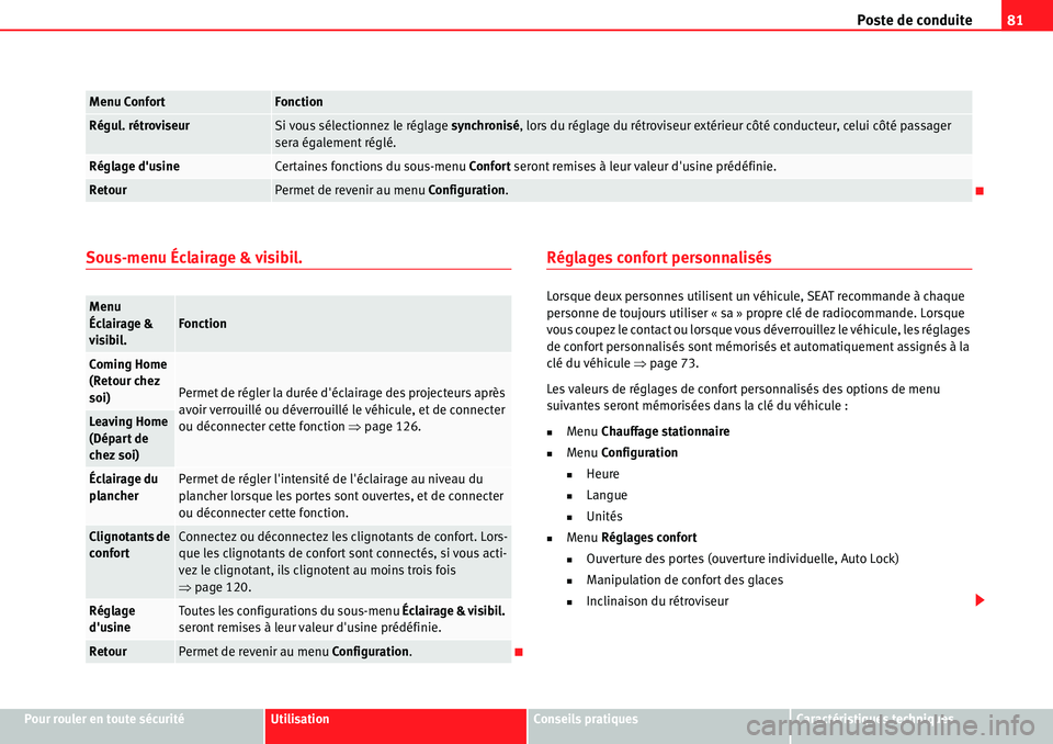 Seat Alhambra 2010  Manuel du propriétaire (in French)  Poste de conduite81
Pour rouler en toute sécuritéUtilisationConseils pratiquesCaractéristiques techniques
Sous-menu Éclairage & visibil.Réglages confort personnalisés
Lorsque deux personnes util