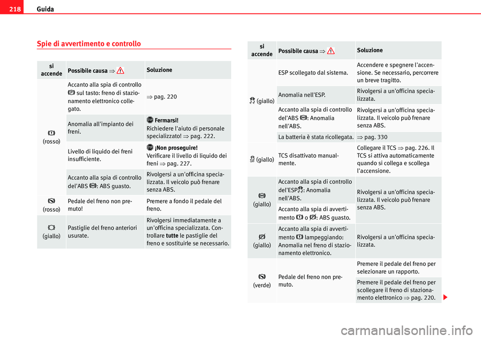 Seat Alhambra 2010  Manuale del proprietario (in Italian) Guida 218
Spie di avvertimento e controllo
si 
accendePossibile causa �ŸSoluzione
�H 
(rosso)
Accanto alla spia di controllo 
�G sul tasto: freno di stazio-
namento elettronico colle-
gato.�Ÿpag. 22