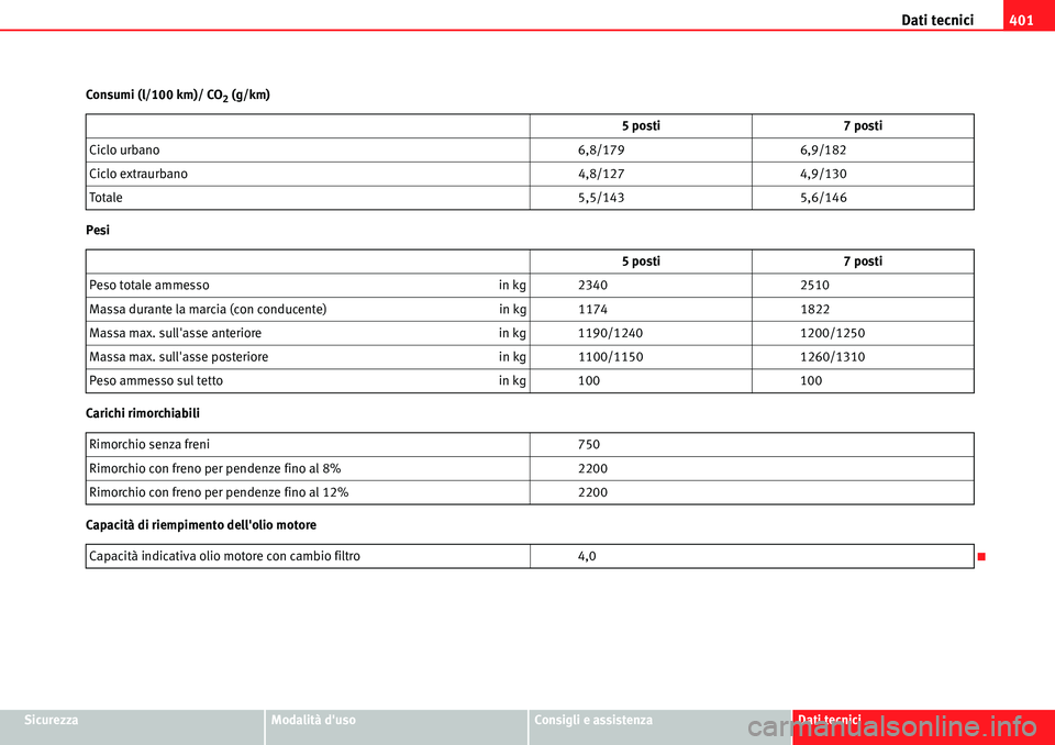Seat Alhambra 2010 Manuale del proprietario (in Italian) Dati tecnici401
SicurezzaModalità dusoConsigli e assistenzaDati tecnici Consumi (l/100 km)/ CO
2 (g/km)
Pesi
Carichi rimorchiabili
Capacità di riempimento dellolio motore5 posti 7 posti
Ciclo urba Seat Alhambra 2010 Manuale del proprietario (in Italian) Dati tecnici401
SicurezzaModalità dusoConsigli e assistenzaDati tecnici Consumi (l/100 km)/ CO
2 (g/km)
Pesi
Carichi rimorchiabili
Capacità di riempimento dellolio motore5 posti 7 posti
Ciclo urba