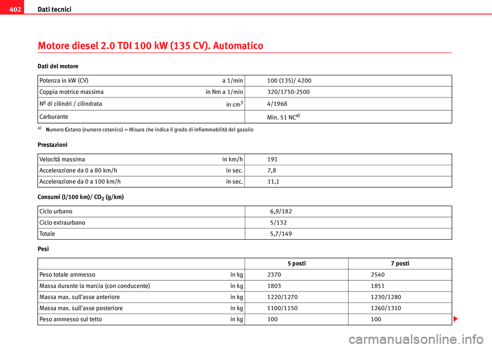 Seat Alhambra 2010 Manuale del proprietario (in Italian) Dati tecnici 402
Motore diesel 2.0 TDI 100 kW (135 CV). Automatico
Dati del motore
Prestazioni
Consumi (l/100 km)/ CO
2 (g/km)
PesiPotenza in kW (CV) a 1/min 100 (135)/ 4200
Coppia motrice massima in Seat Alhambra 2010 Manuale del proprietario (in Italian) Dati tecnici 402
Motore diesel 2.0 TDI 100 kW (135 CV). Automatico
Dati del motore
Prestazioni
Consumi (l/100 km)/ CO
2 (g/km)
PesiPotenza in kW (CV) a 1/min 100 (135)/ 4200
Coppia motrice massima in