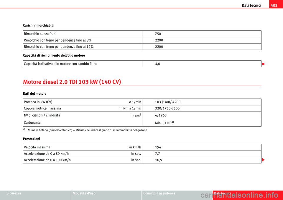 Seat Alhambra 2010 Manuale del proprietario (in Italian) Dati tecnici403
SicurezzaModalità dusoConsigli e assistenzaDati tecnici Carichi rimorchiabili
Capacità di riempimento dellolio motore
Motore diesel 2.0 TDI 103 kW (140 CV)
Dati del motore
Prestazi Seat Alhambra 2010 Manuale del proprietario (in Italian) Dati tecnici403
SicurezzaModalità dusoConsigli e assistenzaDati tecnici Carichi rimorchiabili
Capacità di riempimento dellolio motore
Motore diesel 2.0 TDI 103 kW (140 CV)
Dati del motore
Prestazi