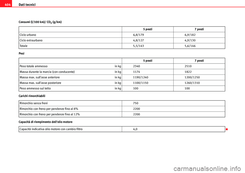 Seat Alhambra 2010 Manuale del proprietario (in Italian) Dati tecnici 404
Consumi (l/100 km)/ CO2 (g/km)
Pesi
Carichi rimorchiabili
Capacità di riempimento dellolio motore5 posti 7 posti
Ciclo urbano 6,8/179 6,9/182
Ciclo extraurbano 4,8/127 4,9/130
To ta Seat Alhambra 2010 Manuale del proprietario (in Italian) Dati tecnici 404
Consumi (l/100 km)/ CO2 (g/km)
Pesi
Carichi rimorchiabili
Capacità di riempimento dellolio motore5 posti 7 posti
Ciclo urbano 6,8/179 6,9/182
Ciclo extraurbano 4,8/127 4,9/130
To ta