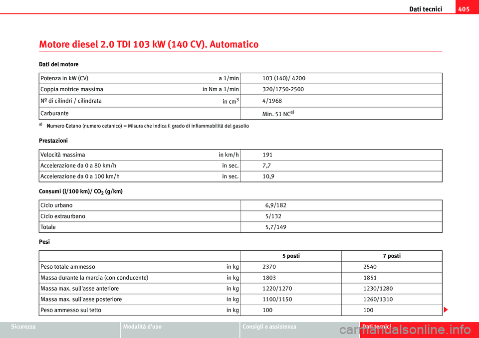 Seat Alhambra 2010 Manuale del proprietario (in Italian) Dati tecnici405
SicurezzaModalità dusoConsigli e assistenzaDati tecnici
Motore diesel 2.0 TDI 103 kW (140 CV). Automatico
Dati del motore
Prestazioni
Consumi (l/100 km)/ CO
2 (g/km)
PesiPotenza in k Seat Alhambra 2010 Manuale del proprietario (in Italian) Dati tecnici405
SicurezzaModalità dusoConsigli e assistenzaDati tecnici
Motore diesel 2.0 TDI 103 kW (140 CV). Automatico
Dati del motore
Prestazioni
Consumi (l/100 km)/ CO
2 (g/km)
PesiPotenza in k