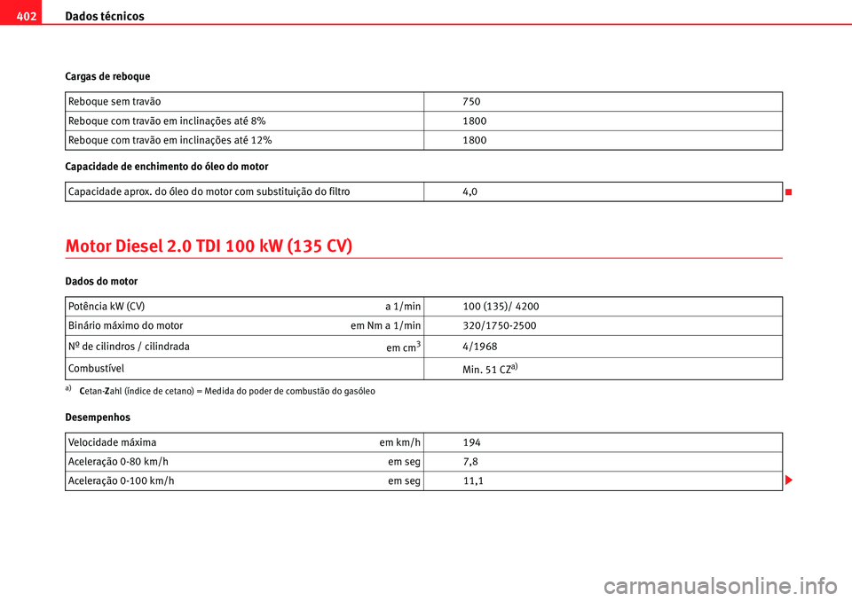 Seat Alhambra 2010 Manual do proprietário (in Portuguese) Dados técnicos 402
Cargas de reboque
Capacidade de enchimento do óleo do motor
Motor Diesel 2.0 TDI 100 kW (135 CV)
Dados do motor
DesempenhosReboque sem travão 750
Reboque com travão em inclinaç Seat Alhambra 2010 Manual do proprietário (in Portuguese) Dados técnicos 402
Cargas de reboque
Capacidade de enchimento do óleo do motor
Motor Diesel 2.0 TDI 100 kW (135 CV)
Dados do motor
DesempenhosReboque sem travão 750
Reboque com travão em inclinaç