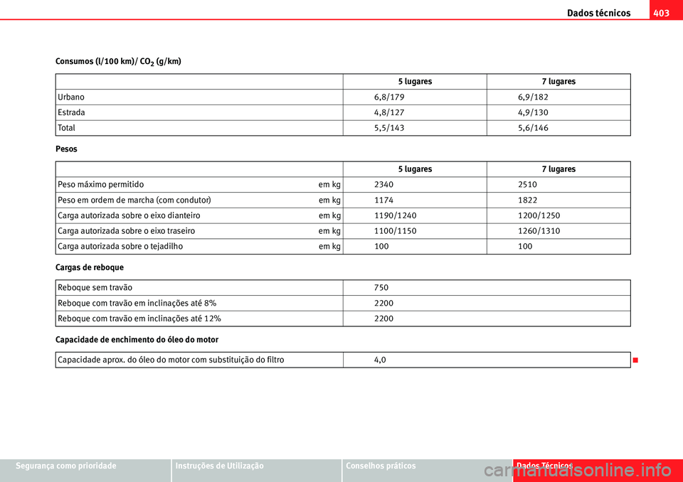 Seat Alhambra 2010 Manual do proprietário (in Portuguese) Dados técnicos403
Segurança como prioridadeInstruções de UtilizaçãoConselhos práticosDados Técnicos Consumos (l/100 km)/ CO
2 (g/km)
Pesos
Cargas de reboque
Capacidade de enchimento do óleo d Seat Alhambra 2010 Manual do proprietário (in Portuguese) Dados técnicos403
Segurança como prioridadeInstruções de UtilizaçãoConselhos práticosDados Técnicos Consumos (l/100 km)/ CO
2 (g/km)
Pesos
Cargas de reboque
Capacidade de enchimento do óleo d