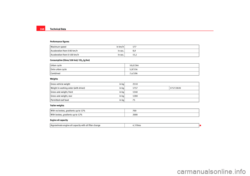 Seat Alhambra 2009 User Guide Technical Data
268Performance figures
Consumption (litres/100 km)/ CO
2 (g/km)
Weights
Trailer weigh ts
Engine oil capacity Maximum speed
in km/h 177
Acceleration from 0-80 km/h in sec. 9,9
Accelerati Seat Alhambra 2009 User Guide Technical Data
268Performance figures
Consumption (litres/100 km)/ CO
2 (g/km)
Weights
Trailer weigh ts
Engine oil capacity Maximum speed
in km/h 177
Acceleration from 0-80 km/h in sec. 9,9
Accelerati