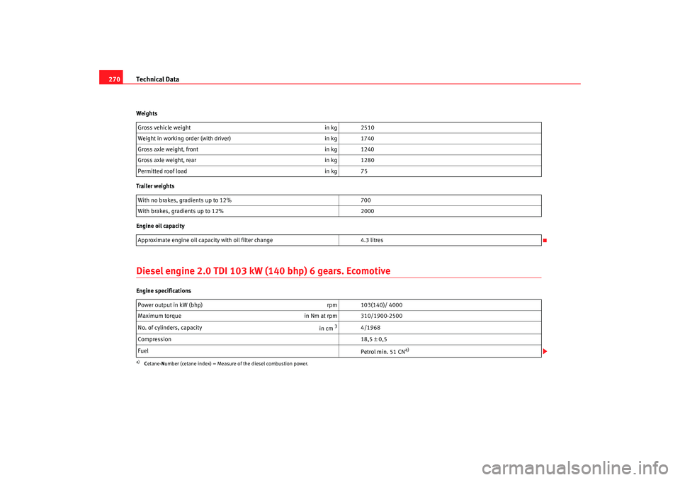 Seat Alhambra 2009 User Guide Technical Data
270Weights
Trailer weigh ts
Engine oil capacityDiesel engine 2.0 TDI 103 kW (140 bhp) 6 gears. EcomotiveEngine specifications Gross vehicle weight
in kg 2510
Weight in working order (wi Seat Alhambra 2009 User Guide Technical Data
270Weights
Trailer weigh ts
Engine oil capacityDiesel engine 2.0 TDI 103 kW (140 bhp) 6 gears. EcomotiveEngine specifications Gross vehicle weight
in kg 2510
Weight in working order (wi