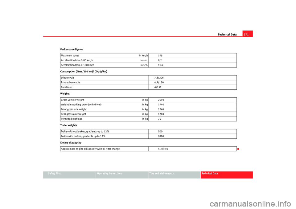 Seat Alhambra 2009 User Guide Technical Data271
Safety First
Operating instructions
Tips and Maintenance
Te c h n i c a l D a t a
Performance figures
Consumption (litres/100 km)/ CO
2 (g/km)
Weights
Trailer weights
Engine oil cap Seat Alhambra 2009 User Guide Technical Data271
Safety First
Operating instructions
Tips and Maintenance
Te c h n i c a l D a t a
Performance figures
Consumption (litres/100 km)/ CO
2 (g/km)
Weights
Trailer weights
Engine oil cap