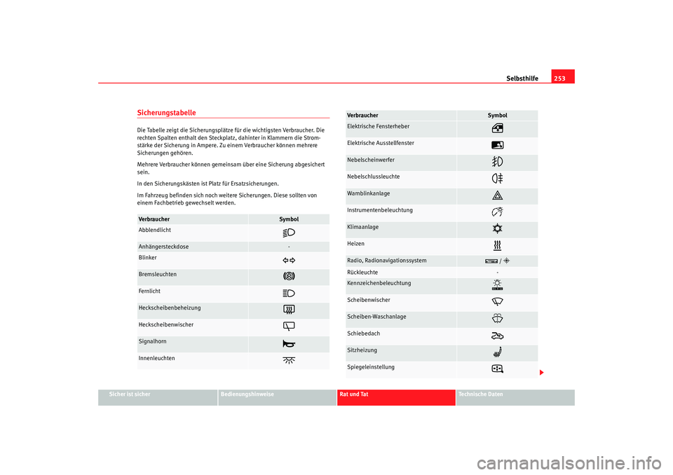 Seat Alhambra 2009  Betriebsanleitung (in German) Selbsthilfe253
Sicher ist sicher
Bedienungshinweise
Rat und Tat
Te c h n i s c h e  D a t e n
SicherungstabelleDie Tabelle zeigt die Sicherungsplätze für die wichtigsten Verbraucher. Die 
rechten Sp
