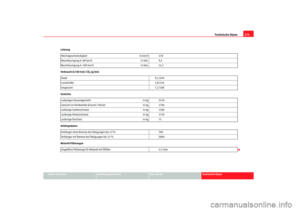 Seat Alhambra 2009 Betriebsanleitung (in German) Technische Daten275
Sicher ist sicher
Bedienungshinweise
Rat und Tat
Te c h n i s c h e D a t e n
Leistung
Verbrauch (l/100 km)/ CO
2 (g/km)
Gewichte
Anhängelasten
Motoröl-Füllmengen Höchstgeschw Seat Alhambra 2009 Betriebsanleitung (in German) Technische Daten275
Sicher ist sicher
Bedienungshinweise
Rat und Tat
Te c h n i s c h e D a t e n
Leistung
Verbrauch (l/100 km)/ CO
2 (g/km)
Gewichte
Anhängelasten
Motoröl-Füllmengen Höchstgeschw