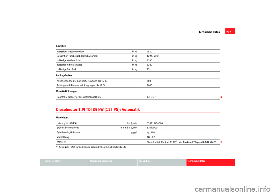 Seat Alhambra 2009 Betriebsanleitung (in German) Technische Daten277
Sicher ist sicher
Bedienungshinweise
Rat und Tat
Te c h n i s c h e D a t e n
Gewichte
Anhängelasten
Motoröl-Füllmengen
Dieselmotor 1,9l TDI 85 kW (115 PS); AutomatikMotordaten Seat Alhambra 2009 Betriebsanleitung (in German) Technische Daten277
Sicher ist sicher
Bedienungshinweise
Rat und Tat
Te c h n i s c h e D a t e n
Gewichte
Anhängelasten
Motoröl-Füllmengen
Dieselmotor 1,9l TDI 85 kW (115 PS); AutomatikMotordaten